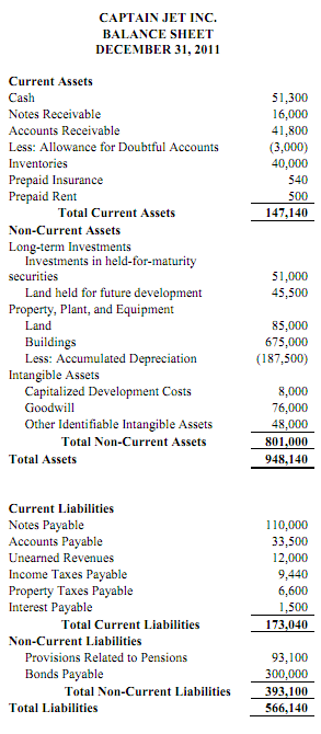 1571_Balance sheet of the Captain Jet Inc.png